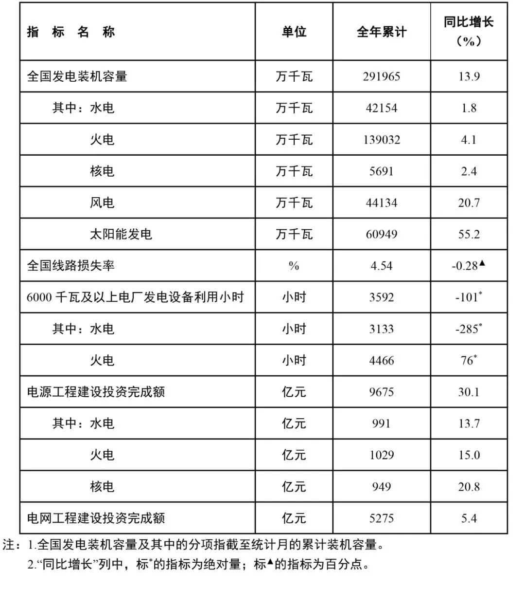 賭博:2023 年底全國累計發電裝機容量約 29.2 億千瓦,太陽能同比增長 55.2%