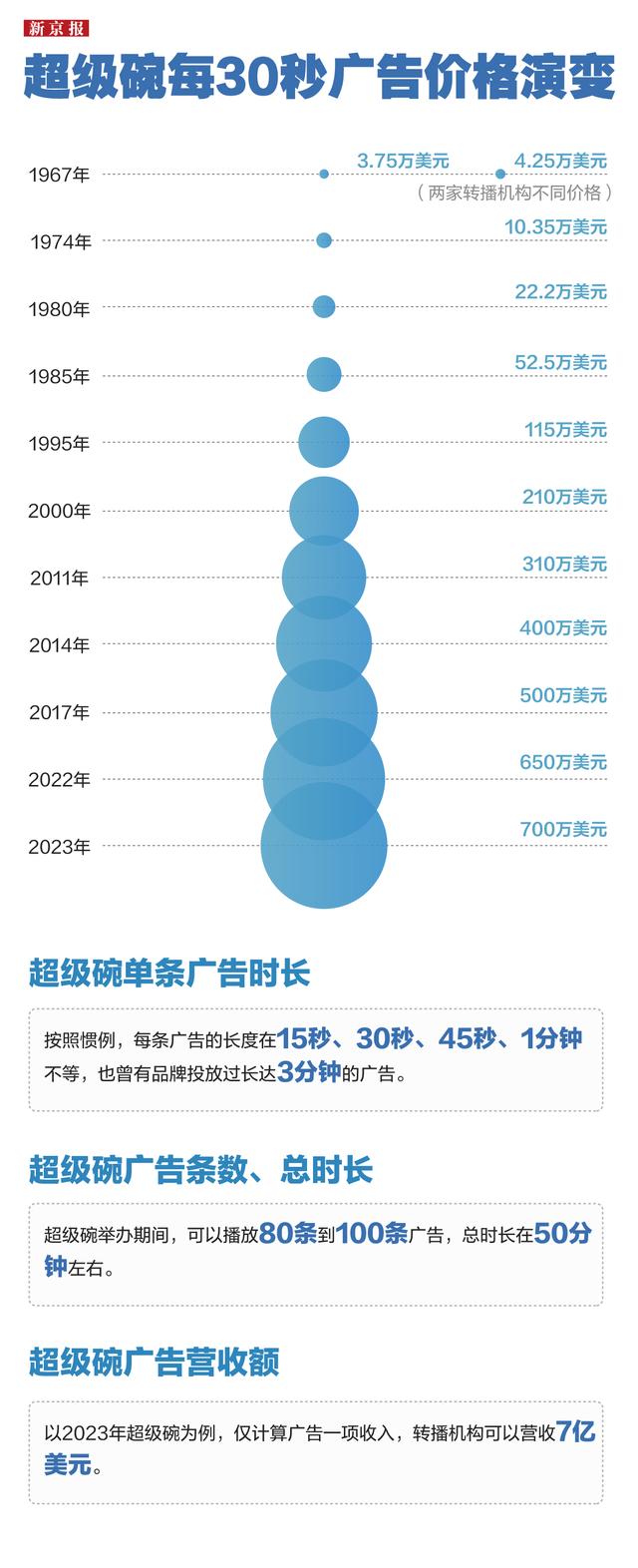 30秒广告700万美元,超级碗的“吸金”能力有多夸张?