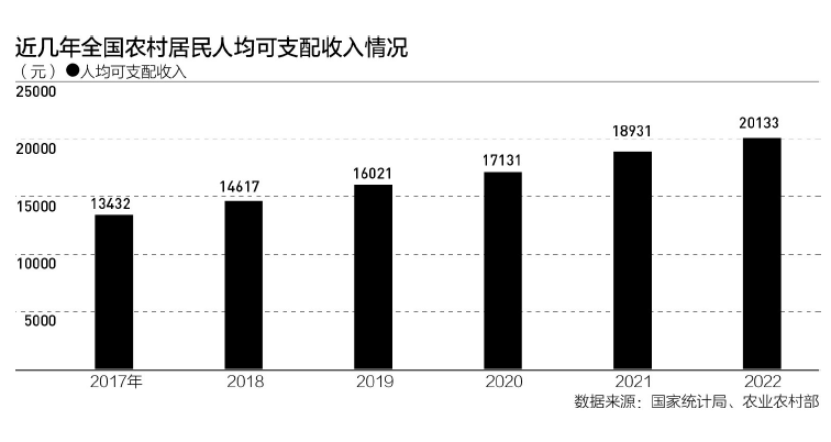 人均三万元是农民增收的一道门槛,靠什么突破?