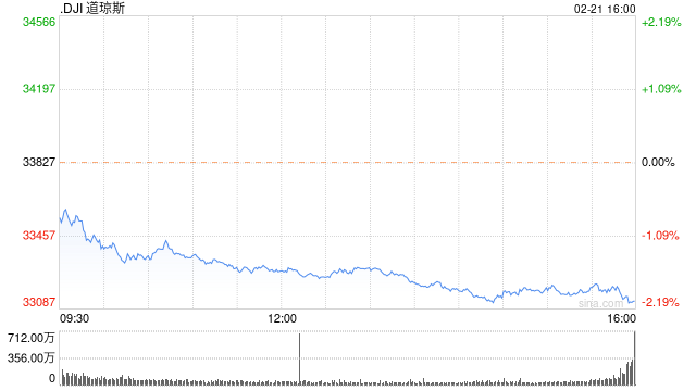 收盘:道指下挫近700点 标普500指数跌破4000点